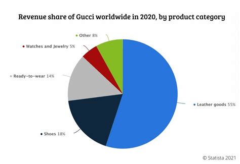 how does gucci market their products|what's Gucci s market share.